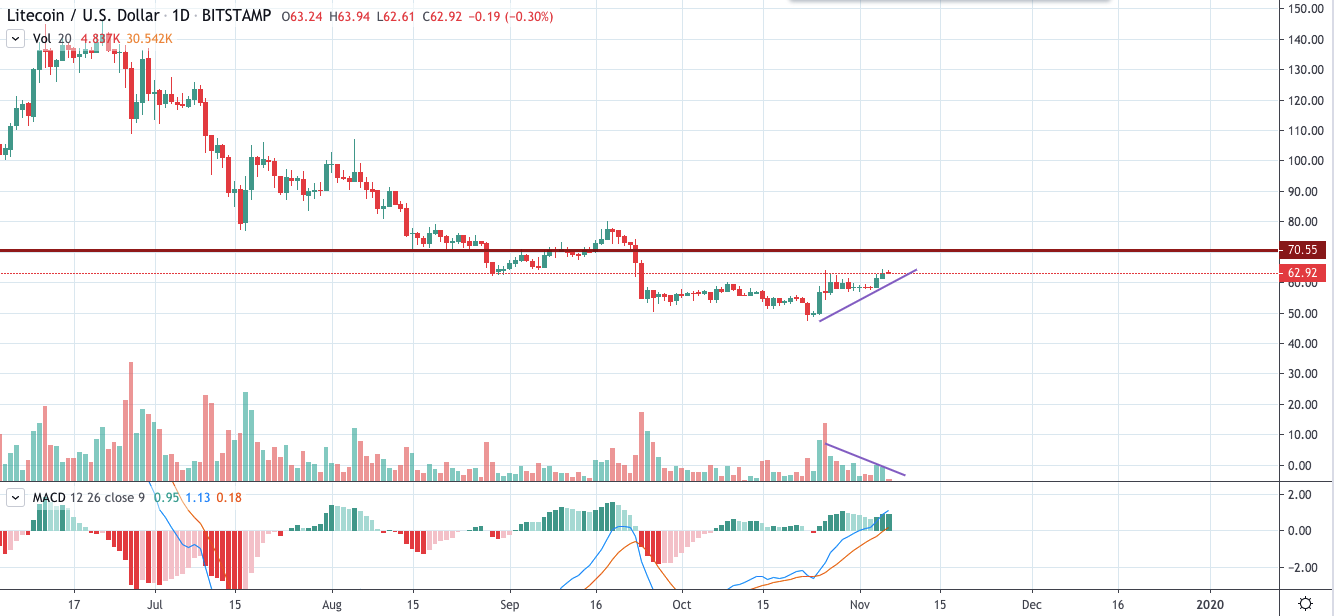 LTC/USD chart by TradingView